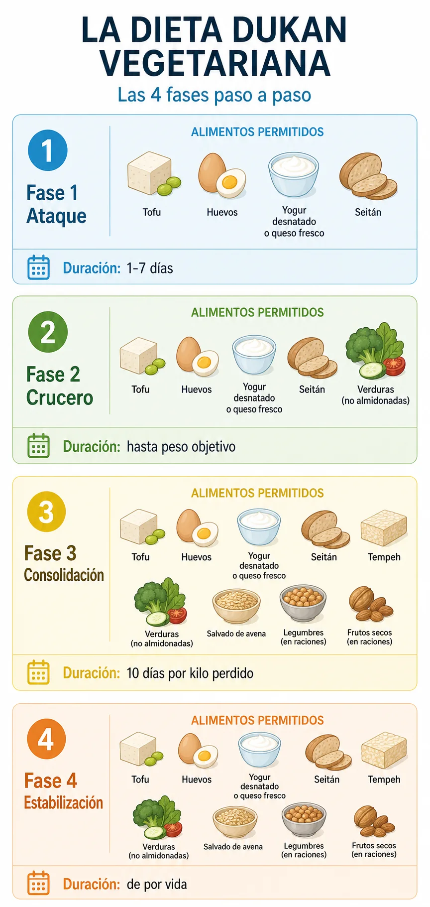 Dieta Dukan vegetariana 2 Las 4 fases de la dieta Dukan vegetariana: ataque, crucero, consolidación y estabilización